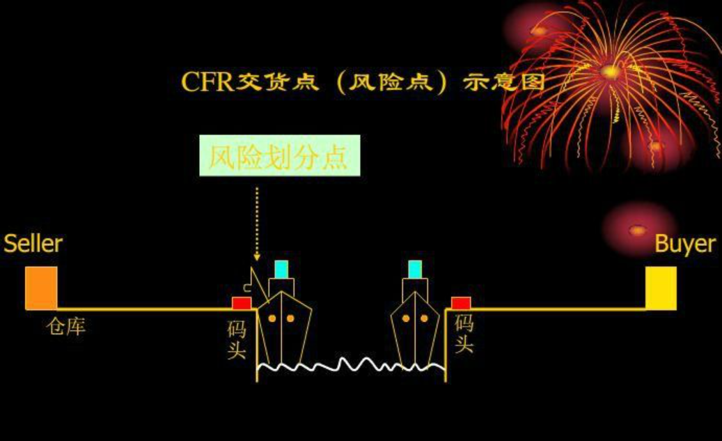 CFR 成本加运费风险示意图